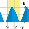 Philadelphia tide chart for Saturday, December 3, 2022
