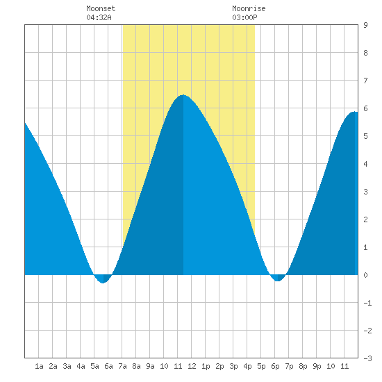 Philadelphia tide chart for Monday, December 5, 2022
