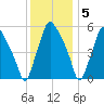 Philadelphia tide chart for Monday, December 5, 2022