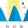 Philadelphia tide chart for Tuesday, December 6, 2022