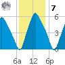 Philadelphia tide chart for Wednesday, December 7, 2022