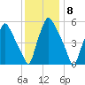 Philadelphia tide chart for Thursday, December 8, 2022