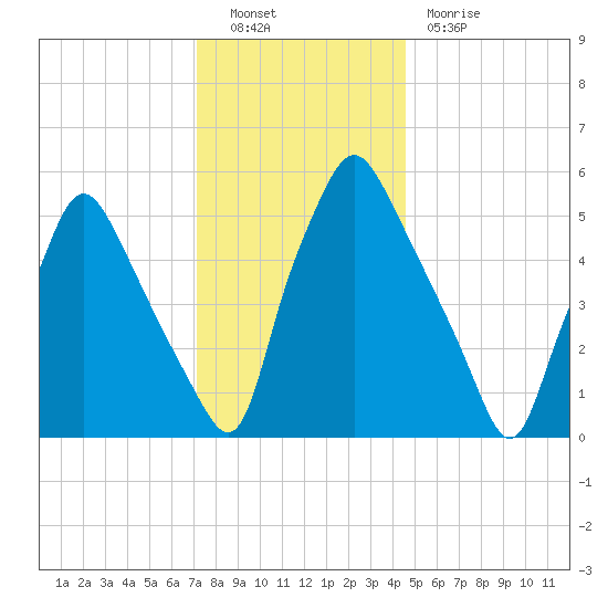 Philadelphia tide chart for Friday, December 9, 2022