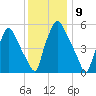 Philadelphia tide chart for Friday, December 9, 2022