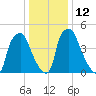 Philadelphia tide chart for Thursday, January 12, 2023