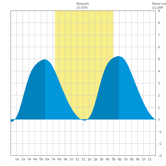 Philadelphia tide chart for Friday, January 13, 2023