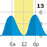 Philadelphia tide chart for Friday, January 13, 2023