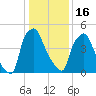 Philadelphia tide chart for Monday, January 16, 2023