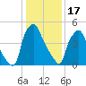 Philadelphia tide chart for Tuesday, January 17, 2023