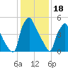 Philadelphia tide chart for Wednesday, January 18, 2023