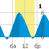 Philadelphia tide chart for Sunday, January 1, 2023