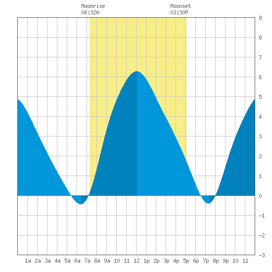 Philadelphia tide chart for Friday, January 20, 2023
