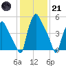 Philadelphia tide chart for Saturday, January 21, 2023