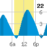Philadelphia tide chart for Sunday, January 22, 2023