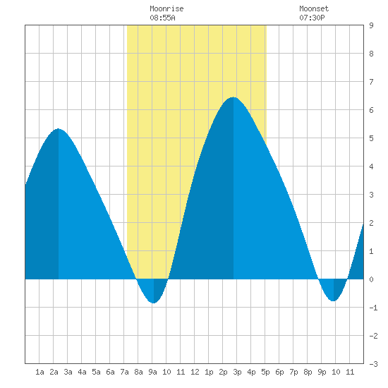 Philadelphia tide chart for Monday, January 23, 2023