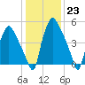 Philadelphia tide chart for Monday, January 23, 2023