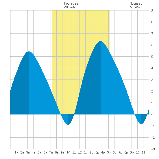 Philadelphia tide chart for Tuesday, January 24, 2023
