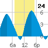 Philadelphia tide chart for Tuesday, January 24, 2023
