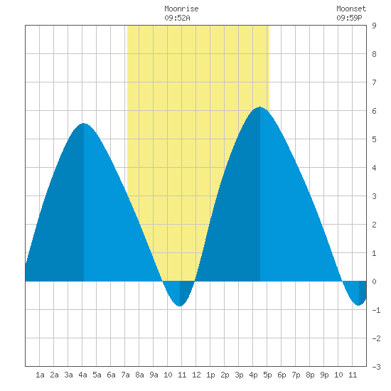 Philadelphia tide chart for Wednesday, January 25, 2023