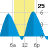 Philadelphia tide chart for Wednesday, January 25, 2023
