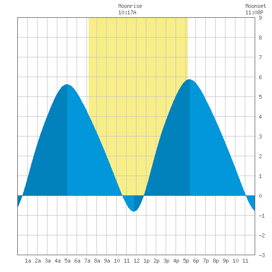 Philadelphia tide chart for Thursday, January 26, 2023