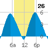 Philadelphia tide chart for Thursday, January 26, 2023