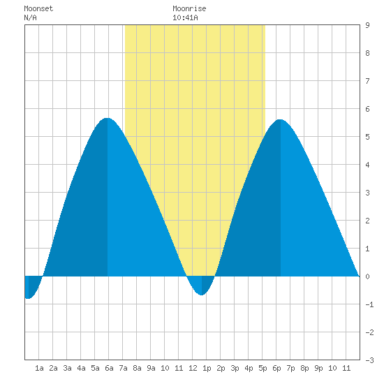Philadelphia tide chart for Friday, January 27, 2023