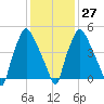 Philadelphia tide chart for Friday, January 27, 2023