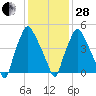 Philadelphia tide chart for Saturday, January 28, 2023