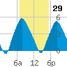 Philadelphia tide chart for Sunday, January 29, 2023
