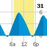 Philadelphia tide chart for Tuesday, January 31, 2023