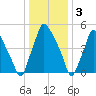 Philadelphia tide chart for Tuesday, January 3, 2023