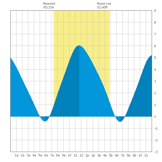 Philadelphia tide chart for Wednesday, January 4, 2023