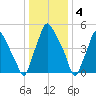 Philadelphia tide chart for Wednesday, January 4, 2023