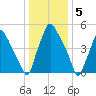 Philadelphia tide chart for Thursday, January 5, 2023