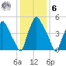 Philadelphia tide chart for Friday, January 6, 2023