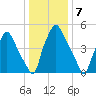 Philadelphia tide chart for Saturday, January 7, 2023
