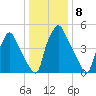 Philadelphia tide chart for Sunday, January 8, 2023