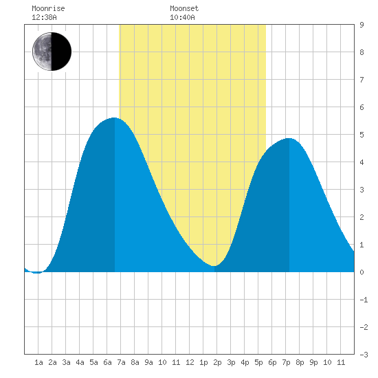 Philadelphia tide chart for Monday, February 13, 2023