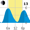 Philadelphia tide chart for Monday, February 13, 2023