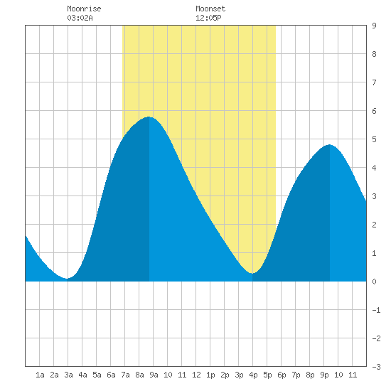 Philadelphia tide chart for Wednesday, February 15, 2023