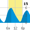 Philadelphia tide chart for Wednesday, February 15, 2023