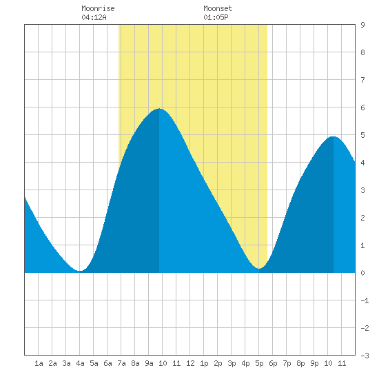Philadelphia tide chart for Thursday, February 16, 2023