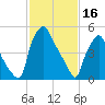 Philadelphia tide chart for Thursday, February 16, 2023