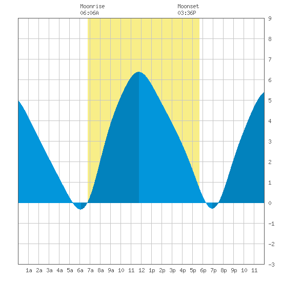 Philadelphia tide chart for Saturday, February 18, 2023