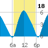 Philadelphia tide chart for Saturday, February 18, 2023