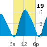 Philadelphia tide chart for Sunday, February 19, 2023