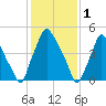 Philadelphia tide chart for Wednesday, February 1, 2023