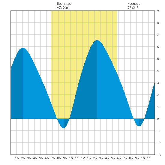 Philadelphia tide chart for Tuesday, February 21, 2023