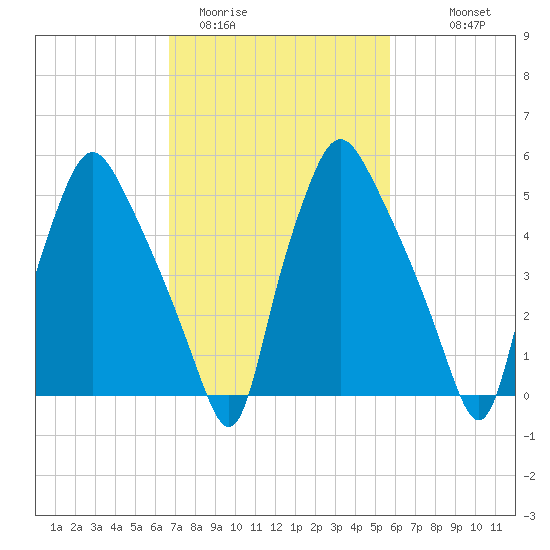 Philadelphia tide chart for Wednesday, February 22, 2023
